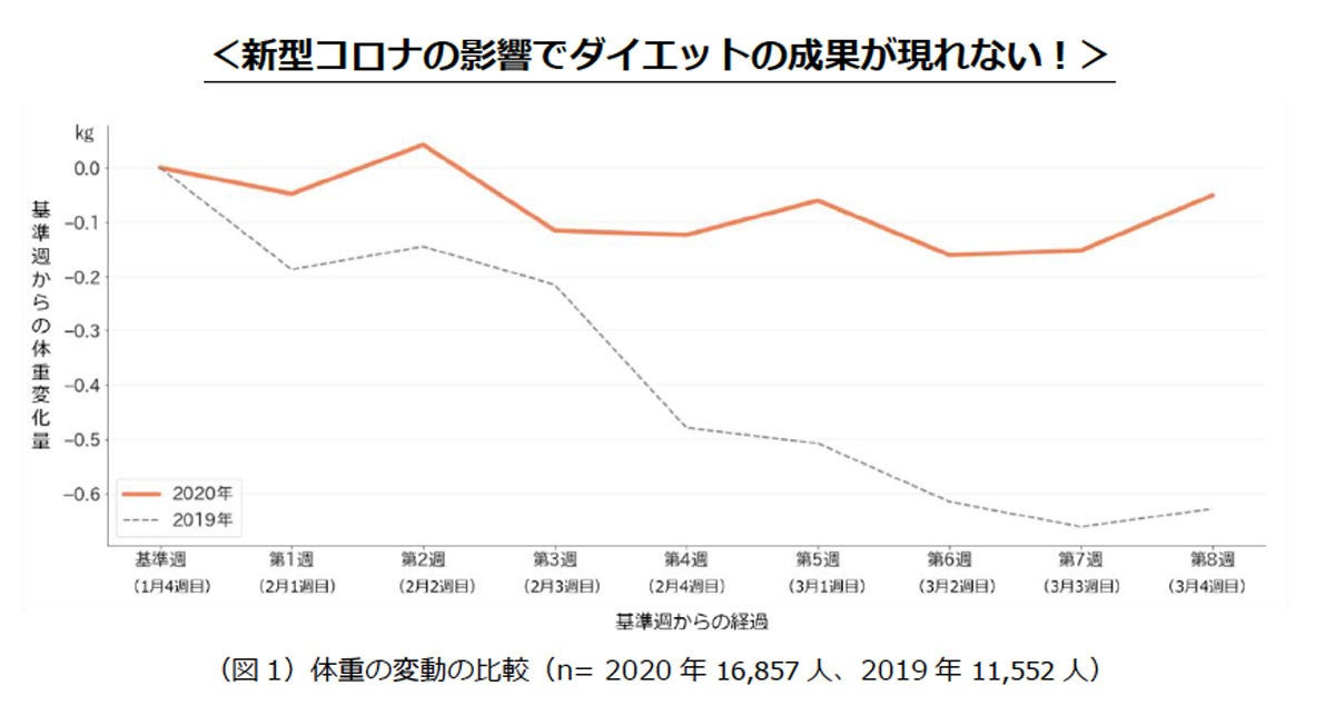 新型コロナが体重に及ぼす影響とは マイナビニュース