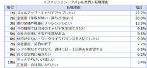 アパレル業界の転職理由ランキング、「スキルアップ」が1位の結果に