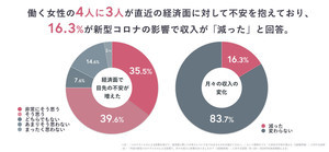 新型コロナの影響で82%の女性が「副業を始めたい」 - 理由は?