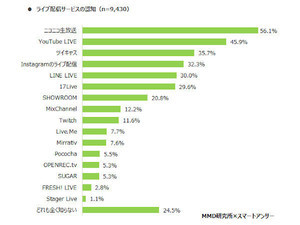 ライブ配信サービスの認知率は75.5%で認知度1位は「ニコ生」 - MMD研究所