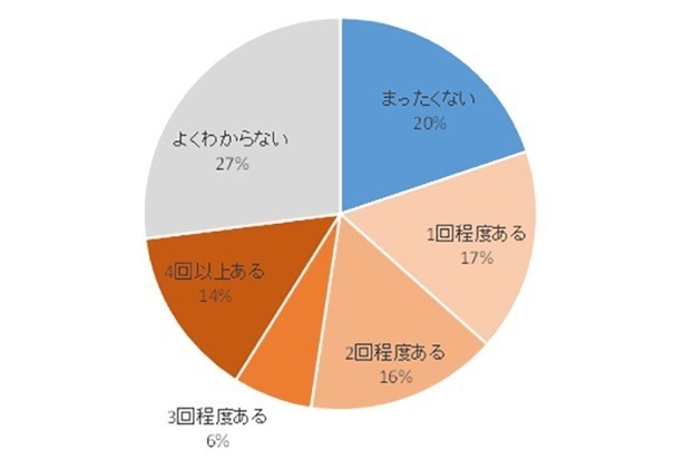 新型コロナに関する日本人の情報収集行動を調査- 「SNSを信頼」は2割