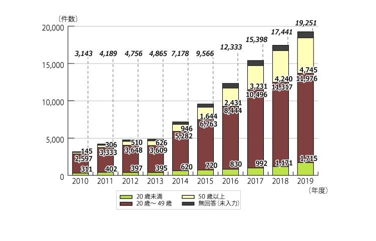 中高 年 が巻き込まれるsnsトラブルに注意 9年で30倍以上 マイナビニュース