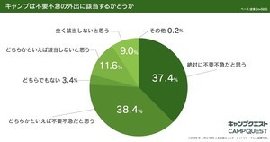 緊急事態宣言後、キャンプに行った・行く予定の人はどれくらい?