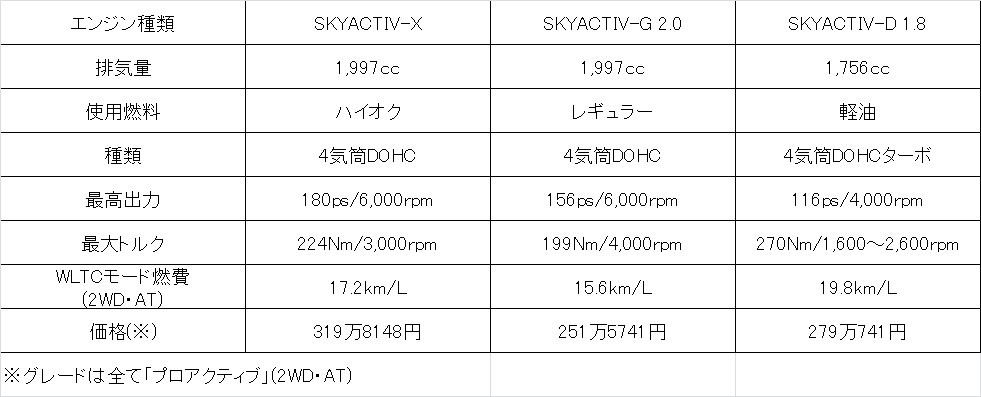 「MAZDA3」の性能・価格表