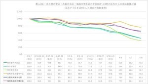 平日朝8時～10時の都心3区など、区外からの来訪者推計を発表