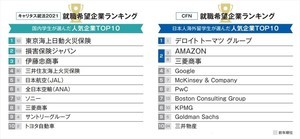 21年度卒の就職希望企業、国内学生人気1位は東京海上 - 海外大生は?