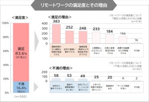 在宅勤務者に聞いた! オフィスワークとリモートワーク、効率が良いのはどっち?