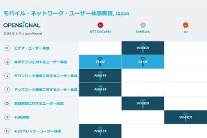 日本のモバイルネットワークは世界のトップティア - 英Opensignal