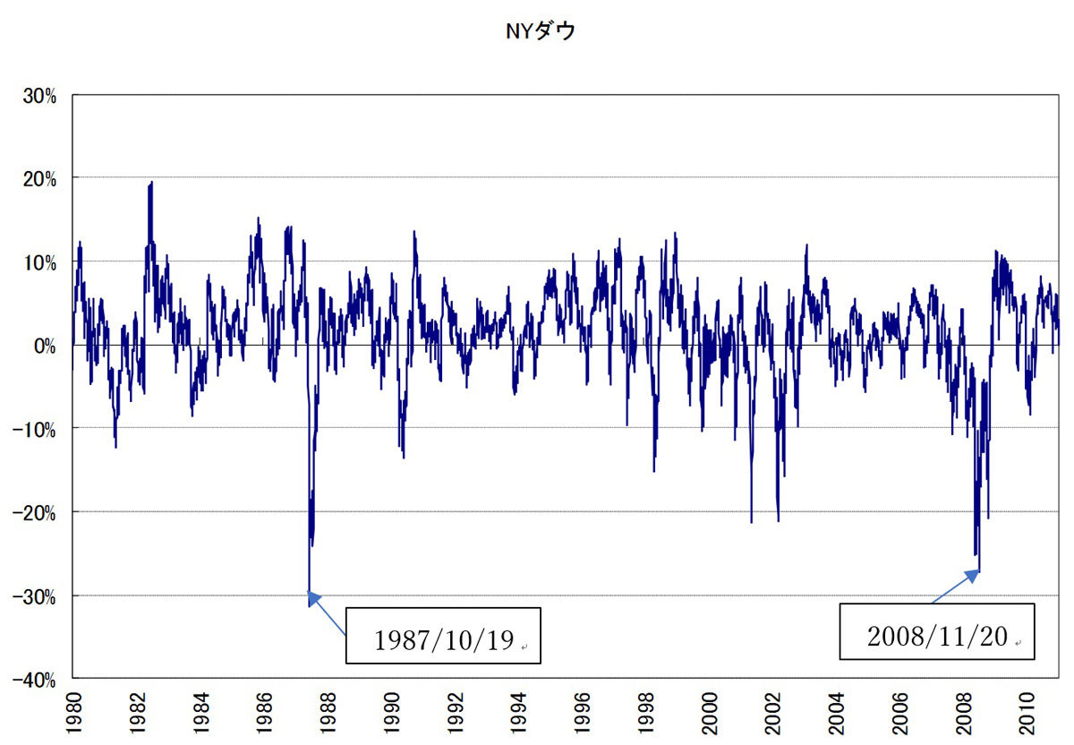【図表2】NYダウの90日MAからのかい離率(1980～2010年)(出所:リフィニティブ・データよりマネックス証券が作成)