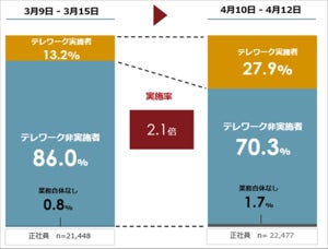 緊急事態宣言後のテレワークの実施率、正社員で27.9%にとどまる