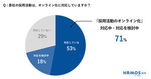 企業の7割以上が採用のオンライン化を実現・検討! 長所短所も調査