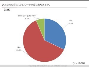 テレワーク制度がない企業、半分以上が「導入しなくてよい」と回答