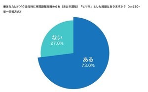 ライダーが「あおり運転」された際の行動、最多は「無視した」(53.2%)