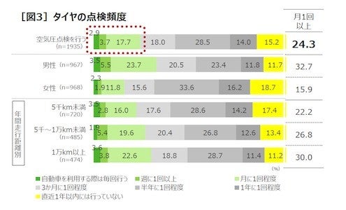 空気圧点検を 月1回以上実施 は4人に1人以下 タイヤの空気圧点検実態調査 マイナビニュース