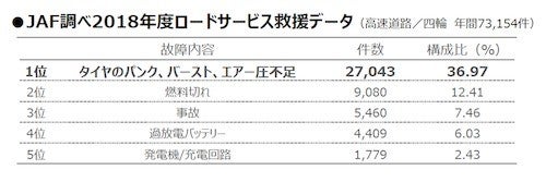 空気圧点検を 月1回以上実施 は4人に1人以下 タイヤの空気圧点検実態調査 マイナビニュース