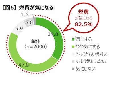 空気圧点検を 月1回以上実施 は4人に1人以下 タイヤの空気圧点検実態調査 マイナビニュース