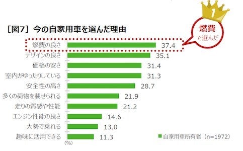 空気圧点検を 月1回以上実施 は4人に1人以下 タイヤの空気圧点検実態調査 マイナビニュース