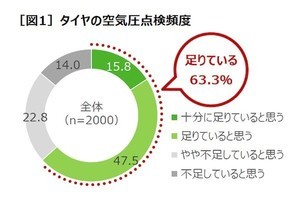 空気圧点検を「月1回以上実施」は4人に1人以下 - 「タイヤの空気圧点検実態調査」