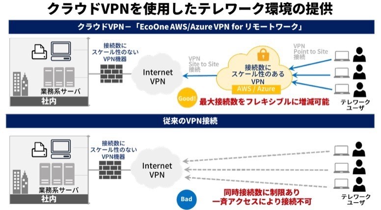 Jbcc Aws Azureのvpn機能を活用したテレワーク用vpnサービス マイナビニュース