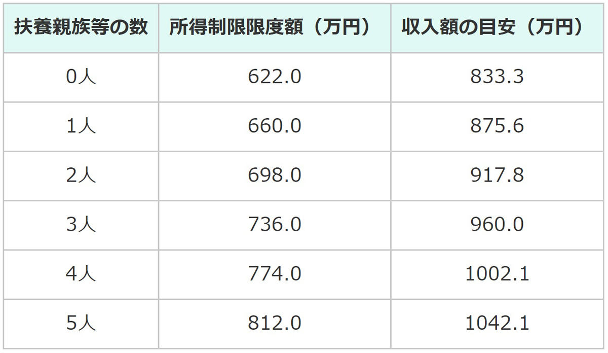 出典 : 内閣府「児童手当制度のご案内」