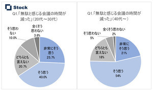 コロナ後もリモートワーク希望が過半数! 40代以上も継続意欲　