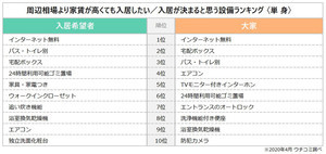 「家賃が高くても入居したい」と思える設備は何?