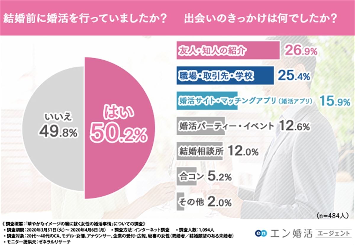 Ca モデル 女優 アナウンサー 華やかな職に就く女性の婚活事情とは マイナビニュース