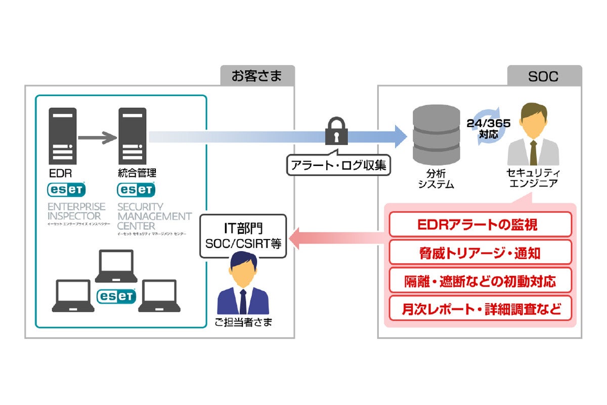 キヤノンmjがeset製品を活用したedr運用監視サービス Tech