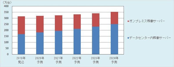 国内データセンターサービスは24年に3兆円強へ マイナビニュース