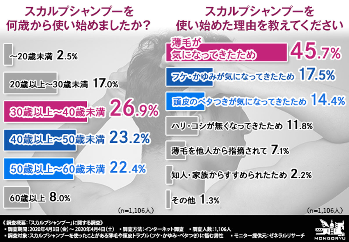 スカルプシャンプーを使い始めた理由は?