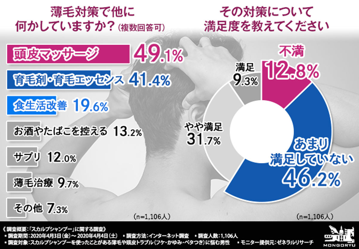 薄毛や頭皮トラブル(フケ・かゆみ・ベタつき)に悩む男性がやっている対策は? 効果は?