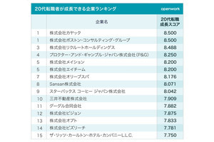 20代転職者が成長できる企業ランキング、1位は? - 4位にP＆G