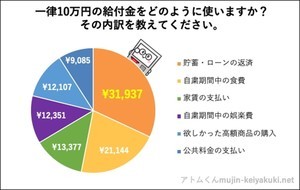 給付金10万円の使い道、最も多かったのは?