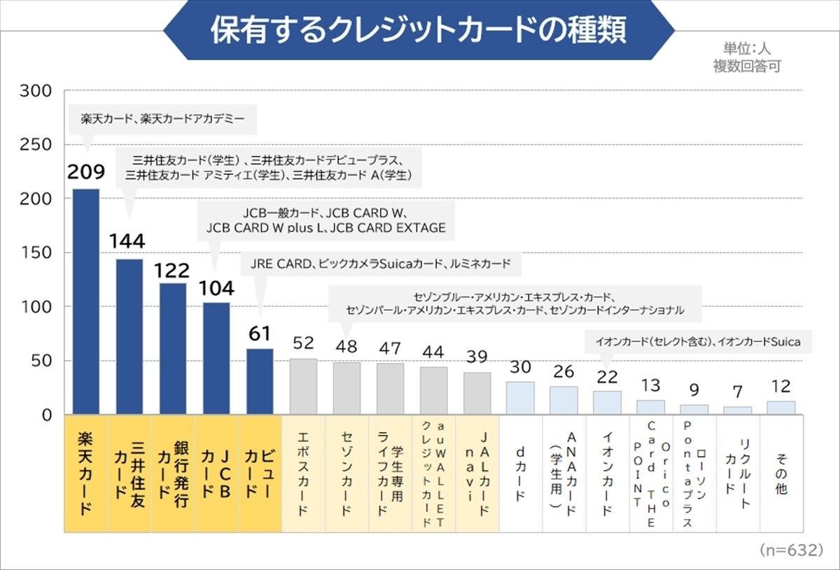 学生が保有するクレジットカードの種類 最も多いのは マイナビニュース