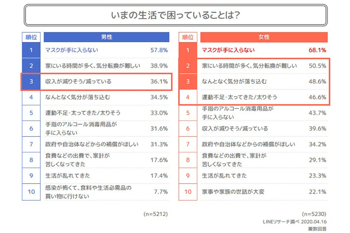 いまの生活で困っていること