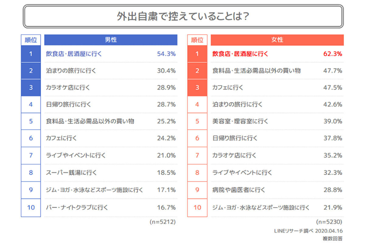 外出自粛中に新たに始めたこと