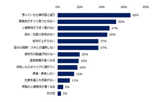 転職先を決める前に確認すべき情報、1位は?