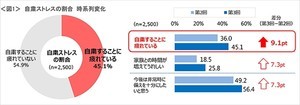 「自粛疲れ」の対処法としてみんながやっていることは?