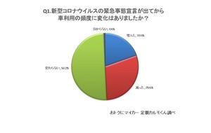 コロナの緊急事態宣言後の車利用、「増えた」が約2割に