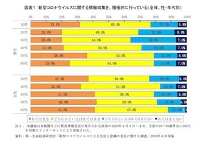 新型コロナウイルスに関する情報収集、7割以上が「積極的に行っている」