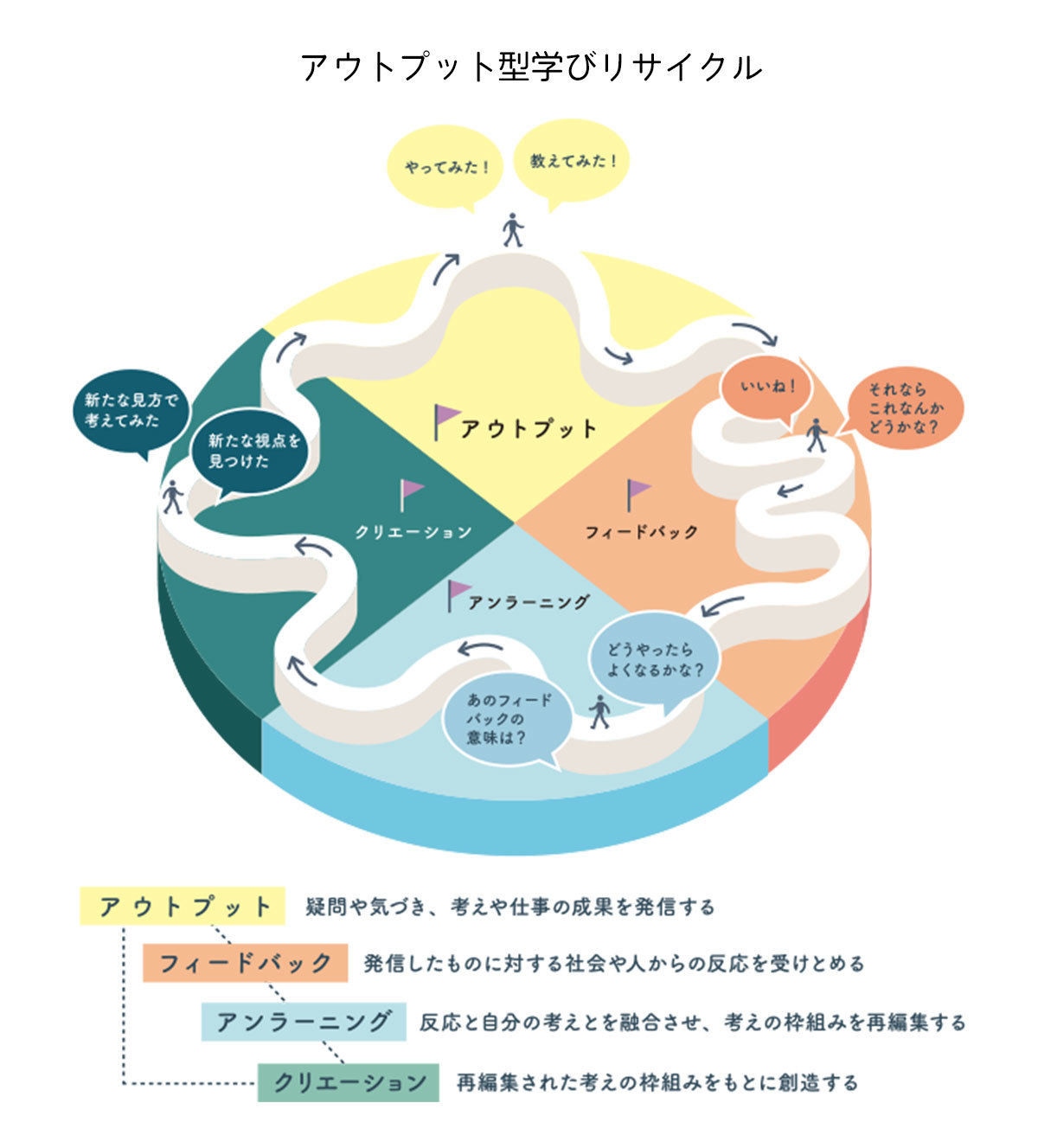アウトプット型学リサイクル