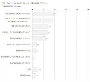 マンション居住者のテレワークに求める環境とは？