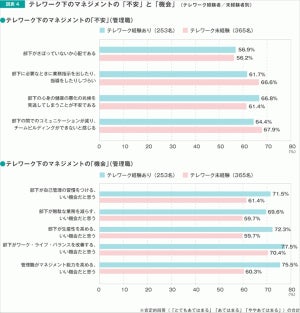 テレワーク下のマネジメントで管理職が最も不安に思っていることは?