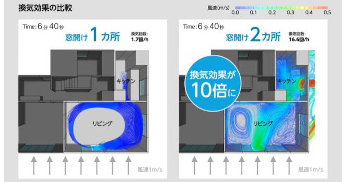 あのykkが窓の効率的な換気を伝授 じょうずな換気方法は マイナビニュース