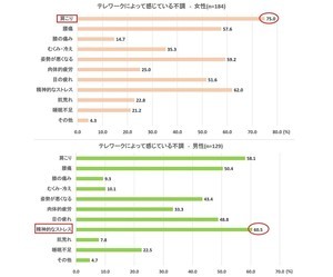 テレワーク実施者3割が「床に座って」お仕事 - 身体に現れた不調とは？