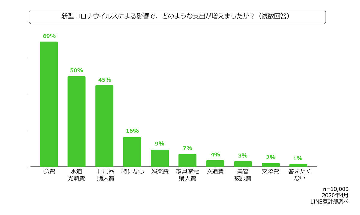 約7割は食費の項目が増加