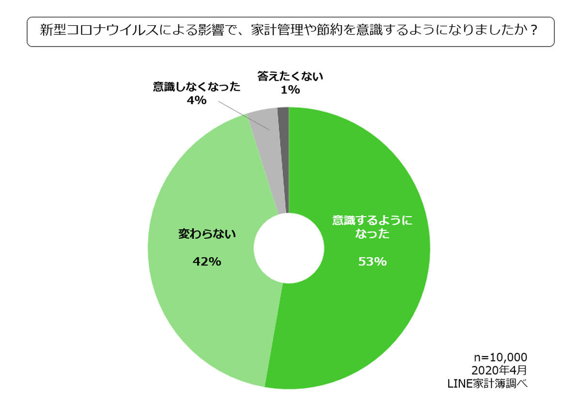 コロナウィルスの影響で約5割が家計管理や節約を意識