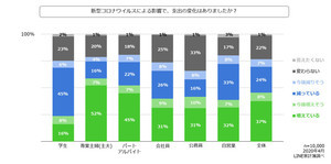 新型コロナの影響で約4割が「支出増」 - 実践中の節約法は?