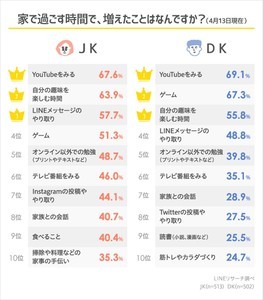 高校生のスマホ 家庭での利用ルールは マイナビニュース