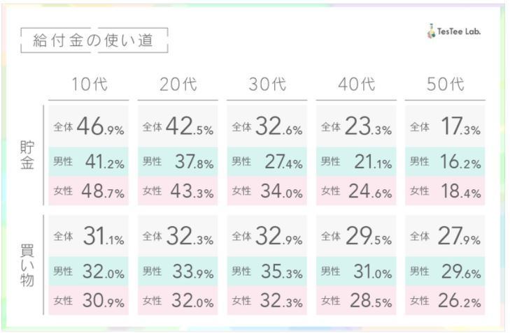 給付金の使い道